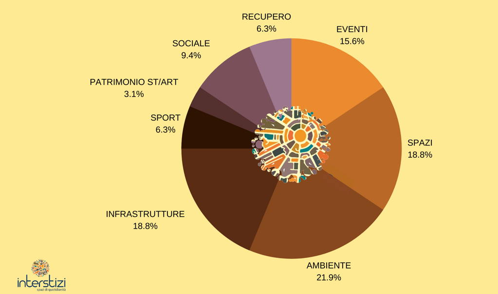 Esito del sondaggio: Uso degli spazi